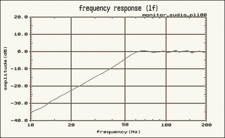 (fig3)_Monitor_audio_PL100_LF60