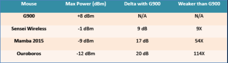 Her sammenlignes signalstyrken i dB, hvor vi ser at G900 har kraftigere signal enn noen typiske konkurrenter. (Skjermdump: Logitech)