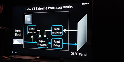 Sonys første OLED-tv er en genistreg 5 X1 Extreme-prosessoren overvåker både inngangssignalet og panelets respons, og optimaliserer begge i forhold til hverandre. Foto: Geir Gråbein Nordby
