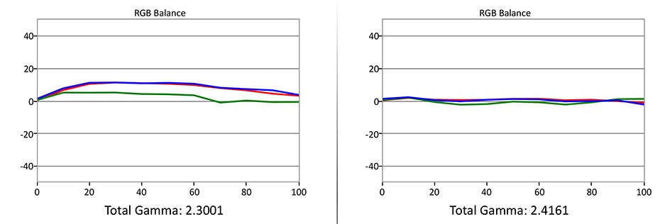 Grafen til venstre viser fargebalansen rett ut av esken, hvor vi ser det er for mye rødt og blått. Til høyre er etter kalibrering. Ganske bra, men det blir ikke perfekt. Illustrasjon: Gorm Sørensen