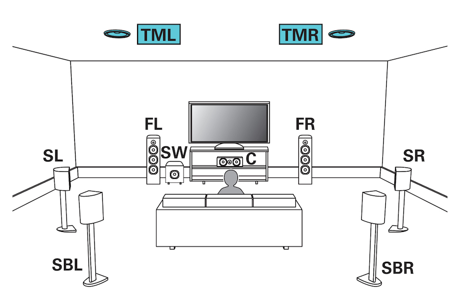Ljudformaten Dolby Atmos och DTS:X ger ljud även ovanifrån. Bäst resultat får man med högtalare i taket, som på den här bilden. TML = Top Middle Left, TMR = Top Middle Right). Illustration: Denon/Marantz