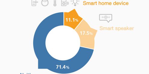 IFA 2019: Få eier smart-hjem-gadgets