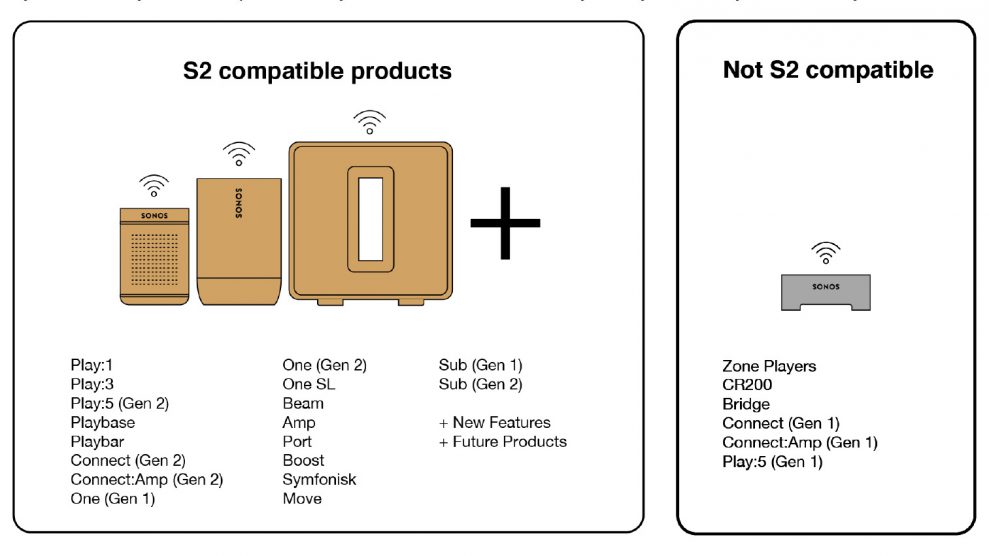 Sonos S2 compatible products