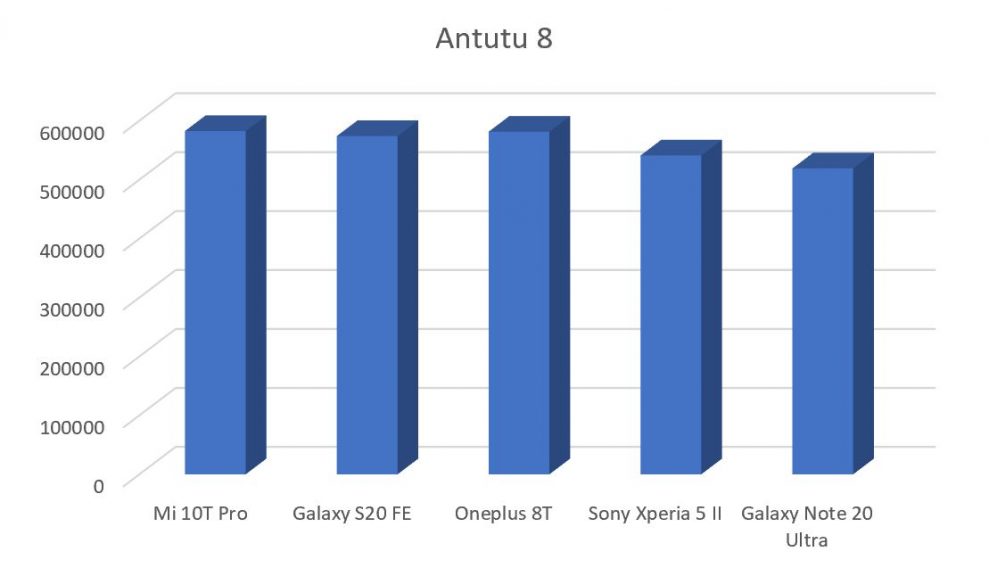 Mi 10T Pro Antutu chart