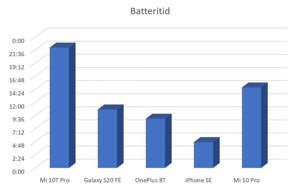 Mi 10T Pro battery time