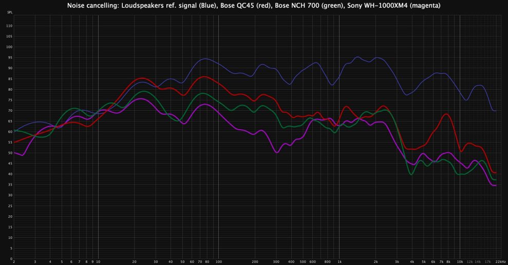 Bose QC45 vs Bose NCH 700 vs Sony WH-1000XM4 ANC measurements