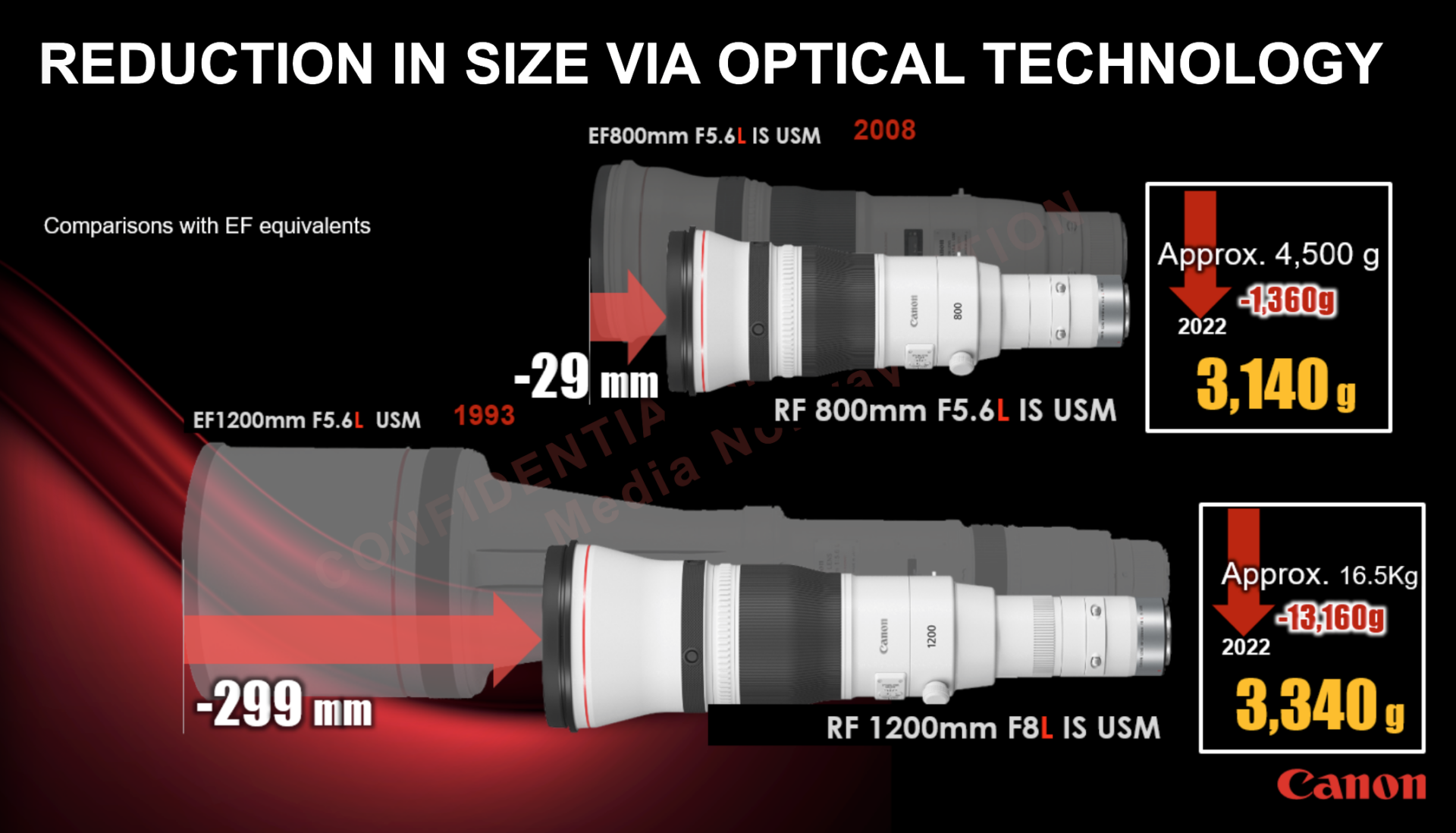 Canon RF 1200mm F8L IS USM og RF 800mm F5.6L IS USM