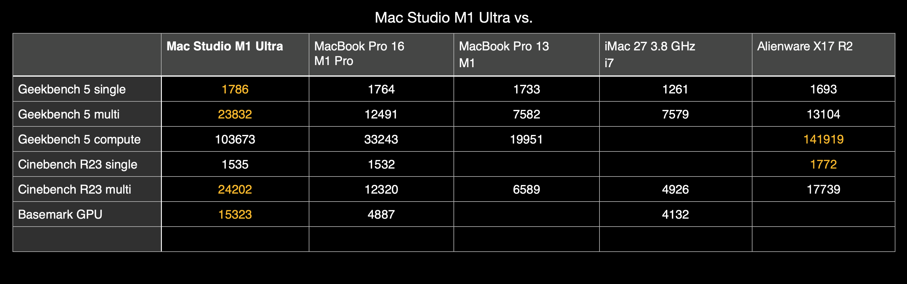 Mac Studio M1 Ultra vs