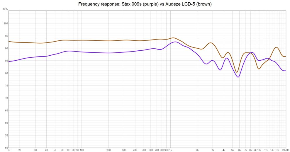 Audeze LCD 5 vs Stax 009s freq