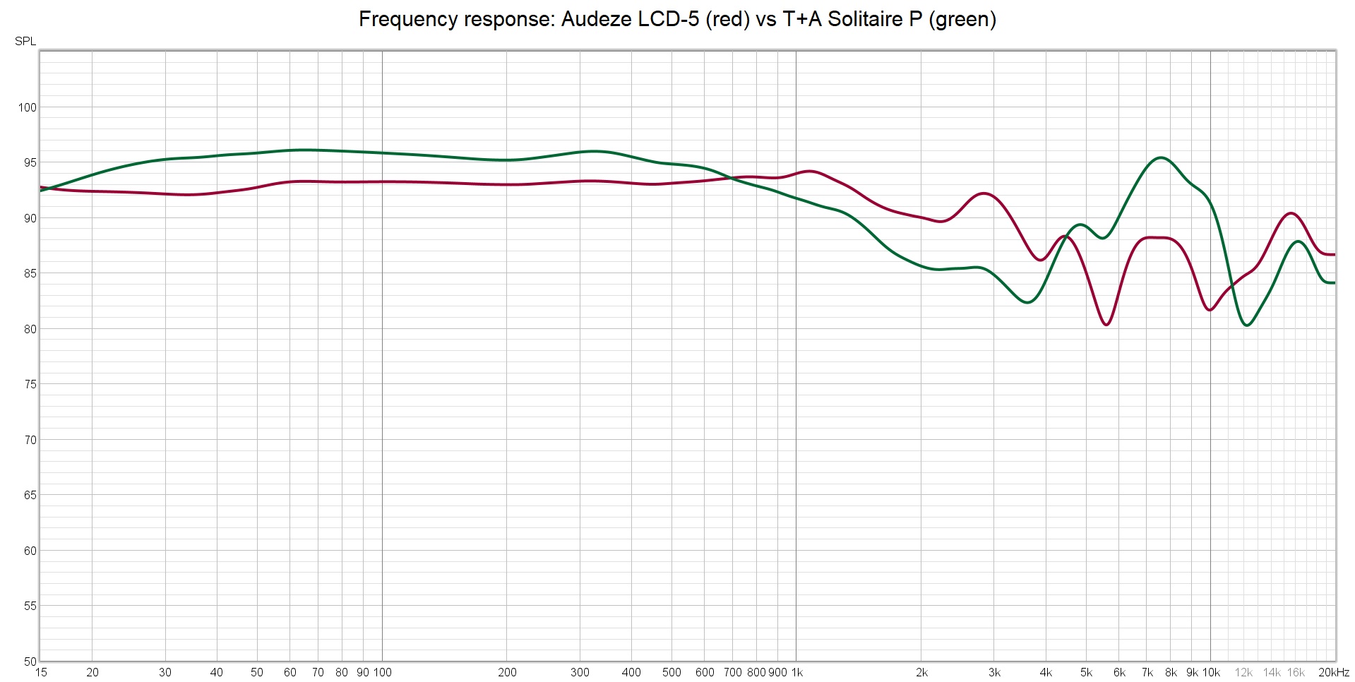 Audeze LCD 5 contro TA Solitaire P.