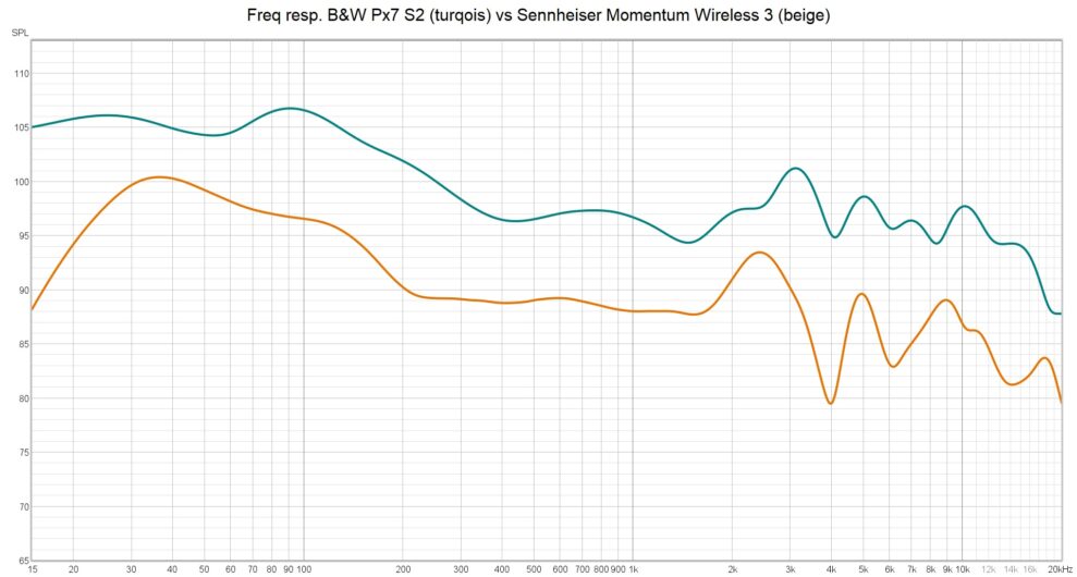 BW Px7 S2 vs Sennheiser Momentum 3 Wireless freq resp