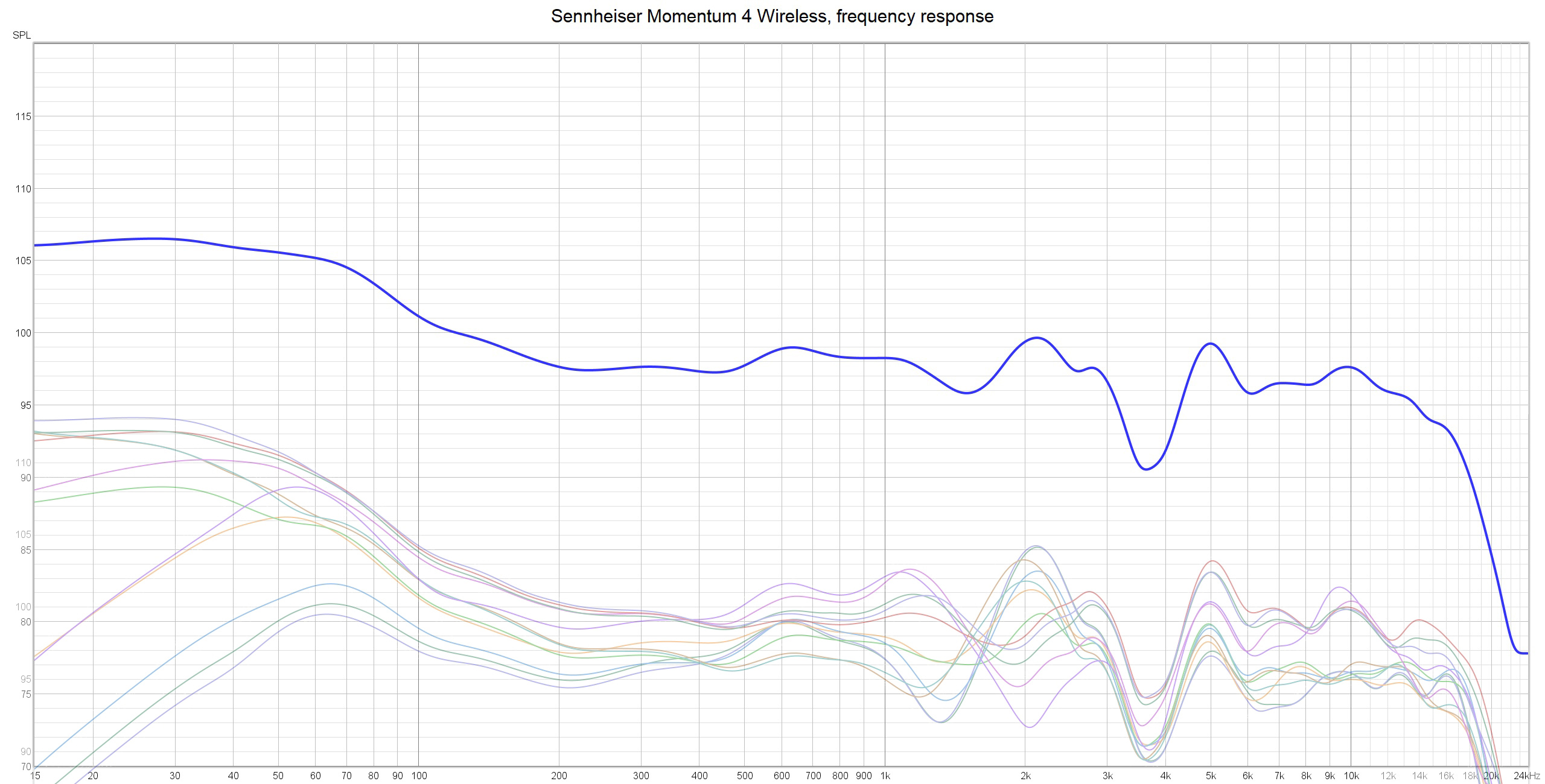 Sennheiser Mom 4 Wireless freq resp