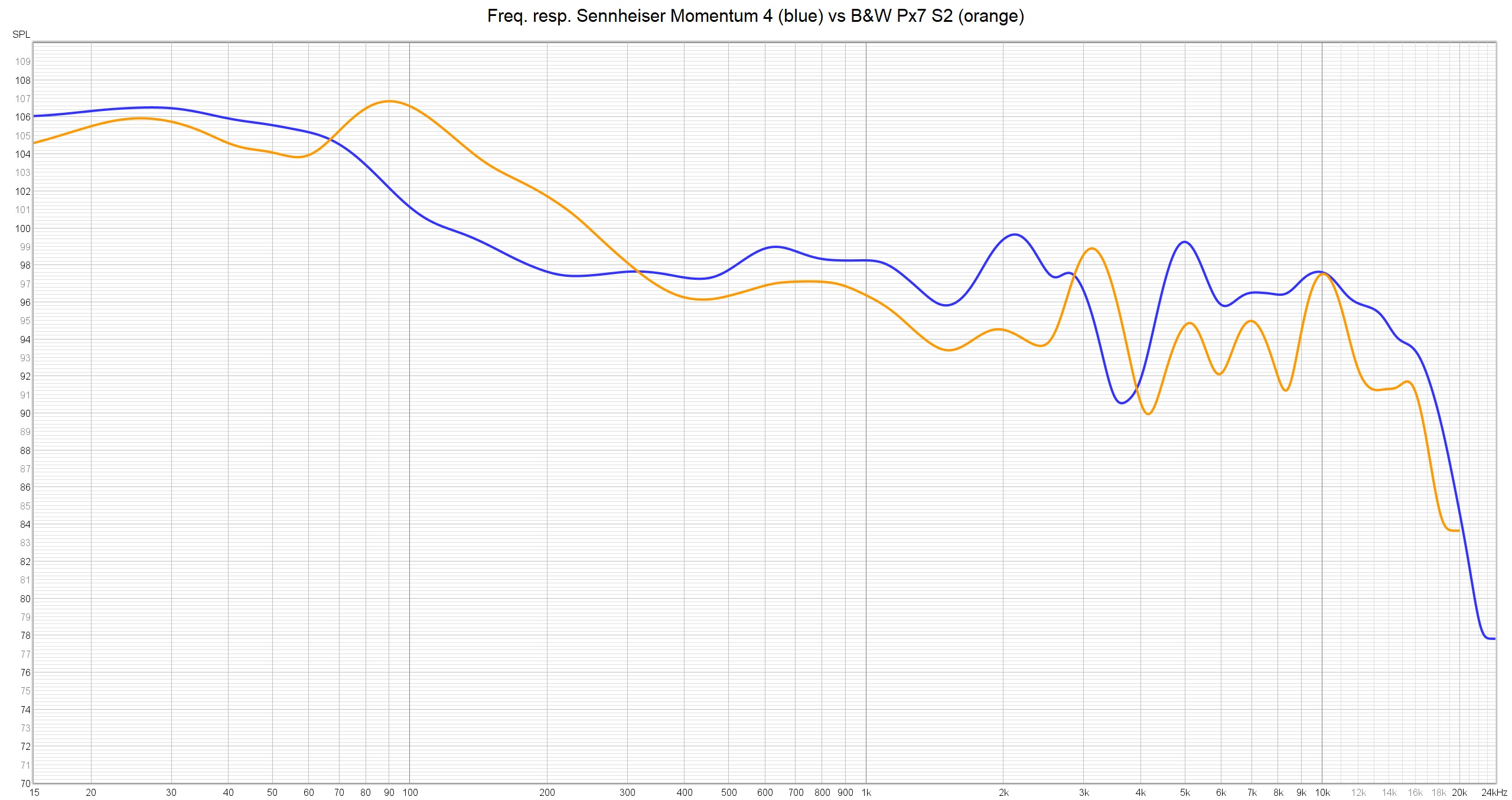 Sennheiser Momentum 4 vs BW Px7 S2 freq resp