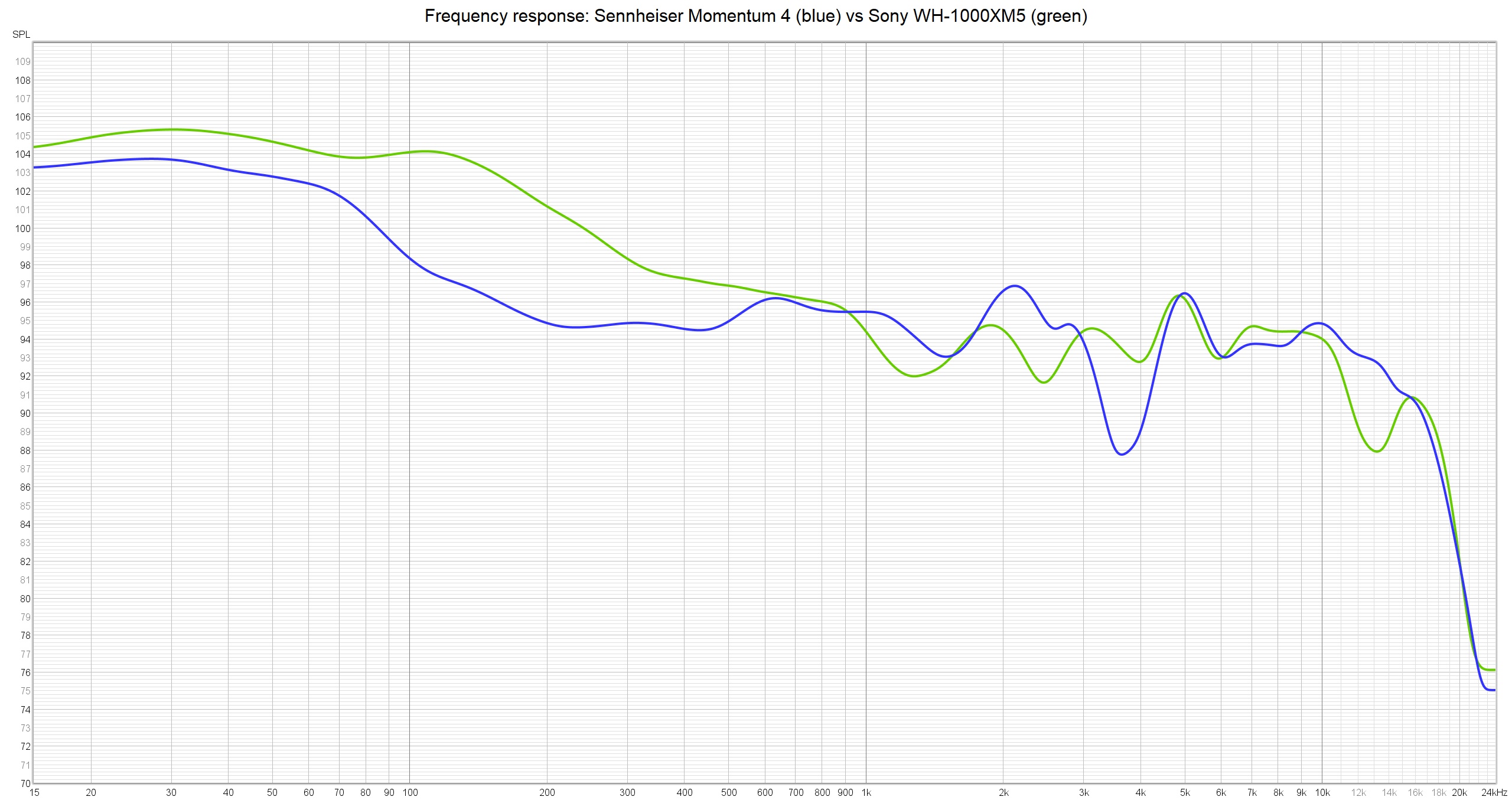 Sennheiser Momentum 4 vs Sony WH 1000XM5 freq resp