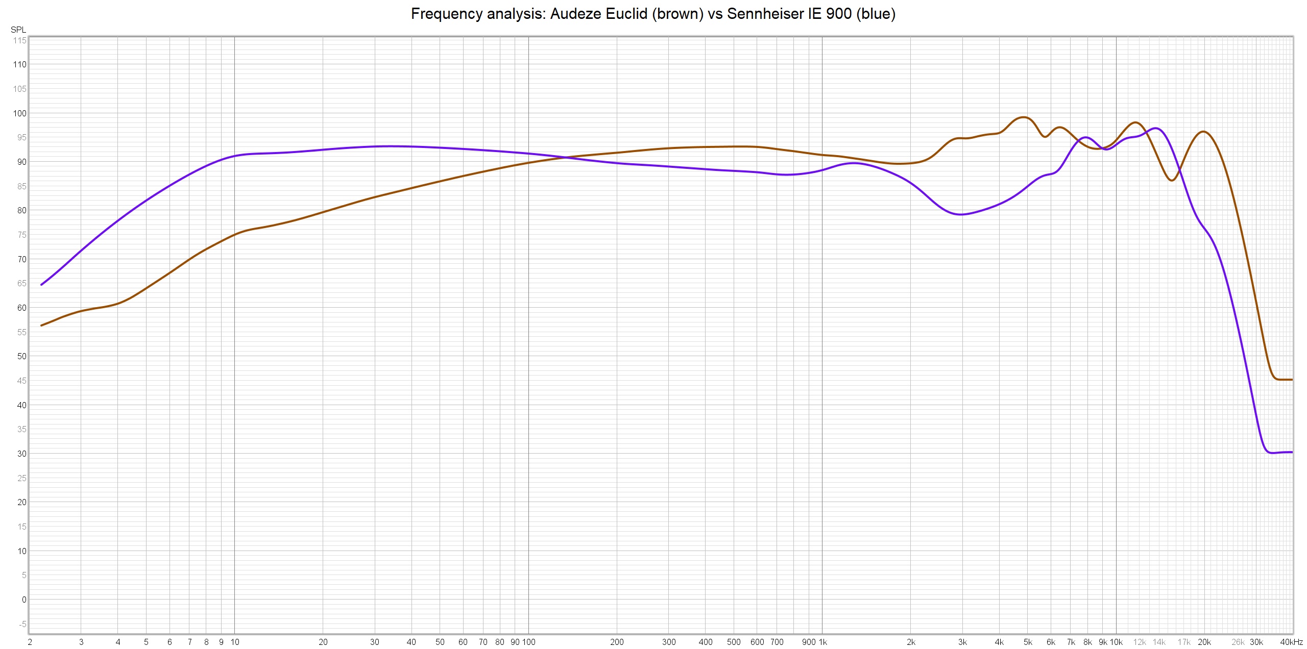 Sennheiser IE 900 vs Audeze Euclid