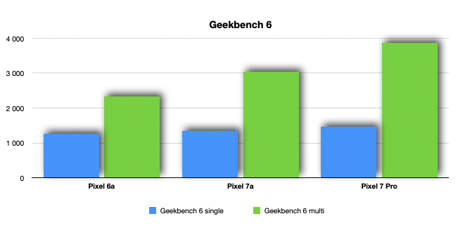 Geekbench-pixel7a