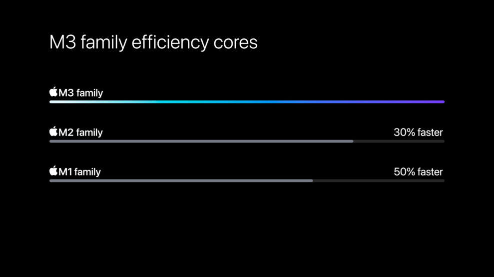 Apple-M3-chip-series-efficiency-cores-comparison-231030-scaled