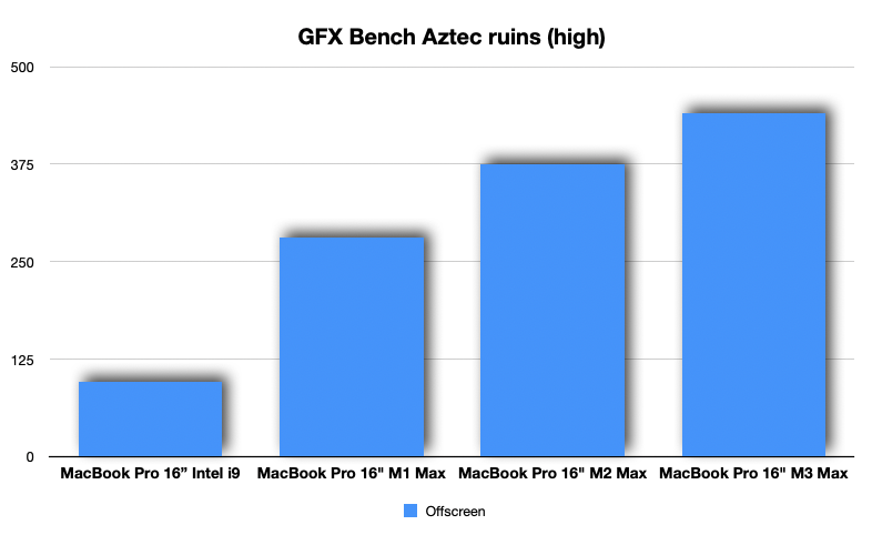 Macbook Pro M3 Max GFX Bench