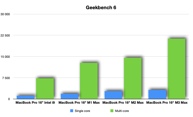 Macbook Pro M3 Max Geekbench 6