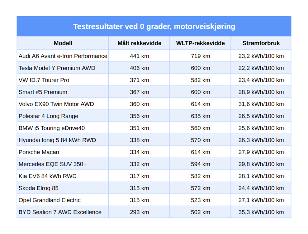 Så langt går elbilen din egentlig om vinteren 1 Så langt går elbilen din egentlig om vinteren 1