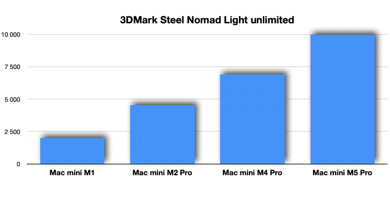 Mac-mini-M5-Pro-3dmark Mac-mini-M5-Pro-3dmark