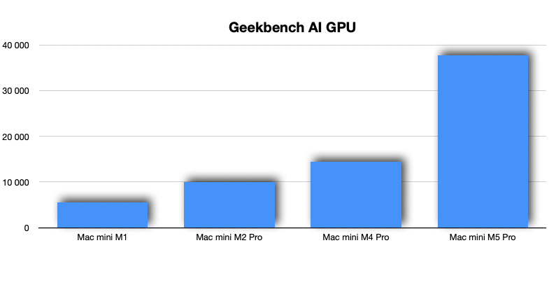 Mac-mini-M5-Pro-geekbench-AI Mac-mini-M5-Pro-geekbench-AI