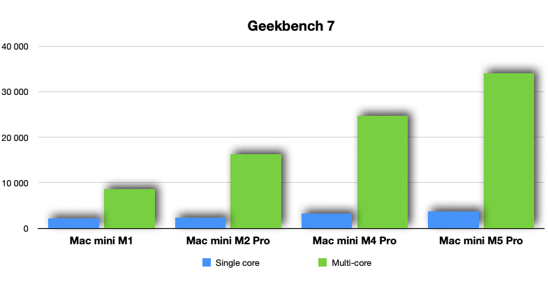 Mac-mini-M5-Pro-geekbench Mac-mini-M5-Pro-geekbench